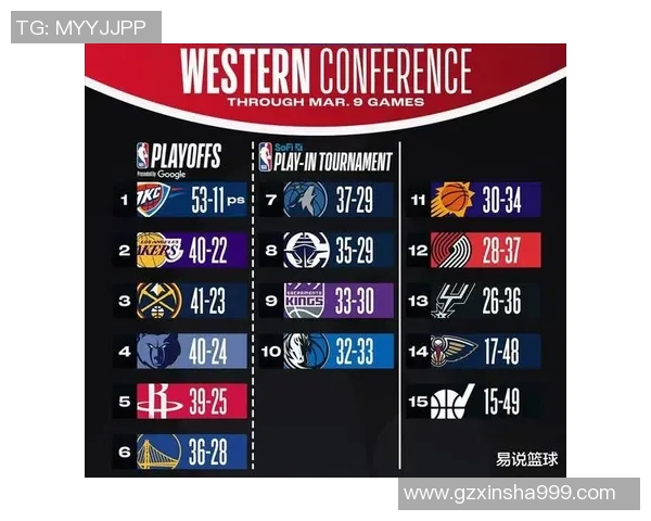 NBA西部排名!湖人守住第2,火箭紧随其后,勇士伤病潮,快船有望追赶 NBA西部排名!湖人守住第2,火箭紧随其后,勇士伤病潮,快船有望追赶